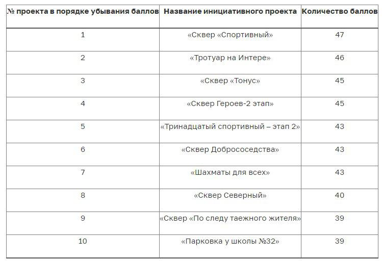 В Нижневартовске выбрали лучшие инициативные проекта В Нижневартовске выбрали лучшие инициативные проекта