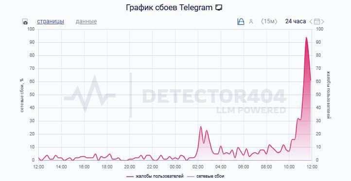 На территории России произошел сбой в работе Telegram