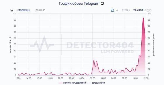 На территории России произошел сбой в работе Telegram