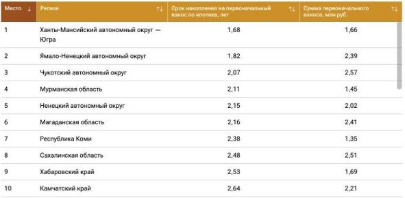 Вартовчане быстрее всех могут накопить на покупку квартиры