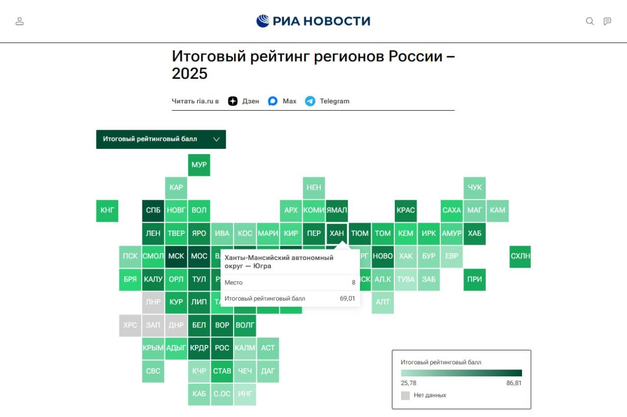 Югра уверенно разместилась в десятке лучших регионов России по интегральному рейтингу за 2025 год