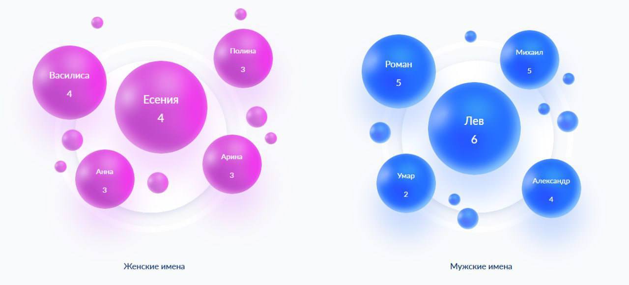 Лев и Есения возглавили рейтинг имён в Югре в 2026 году