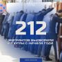 Более 200 мигрантов выдворили из Югры с начала года