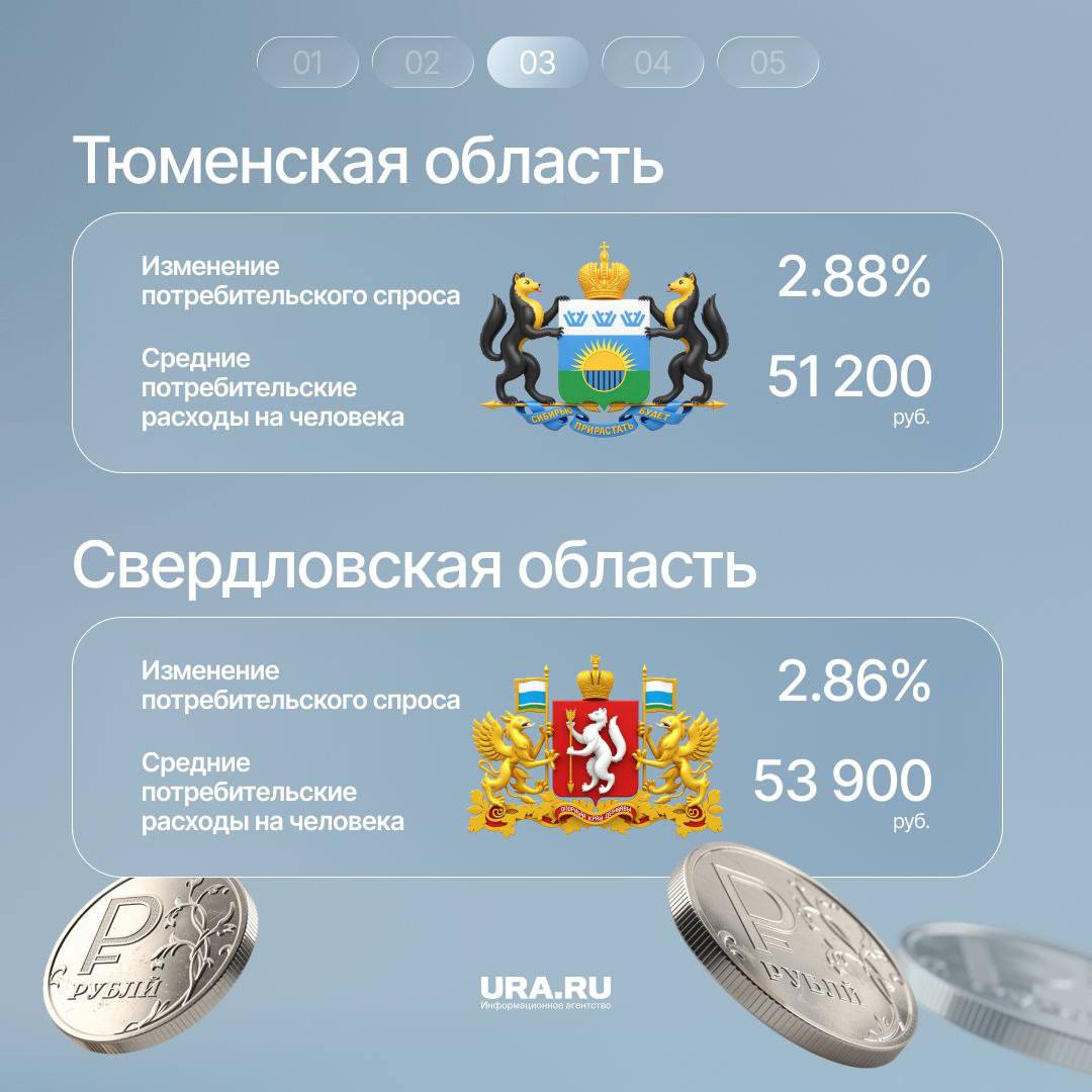 Сколько в месяц в среднем тратят уральцы на покупку товаров, услуг и общепит, и как изменился потребительский спрос? Сколько в месяц в среднем тратят уральцы на покупку товаров, услуг и общепит, и как изменился потребительский спрос?