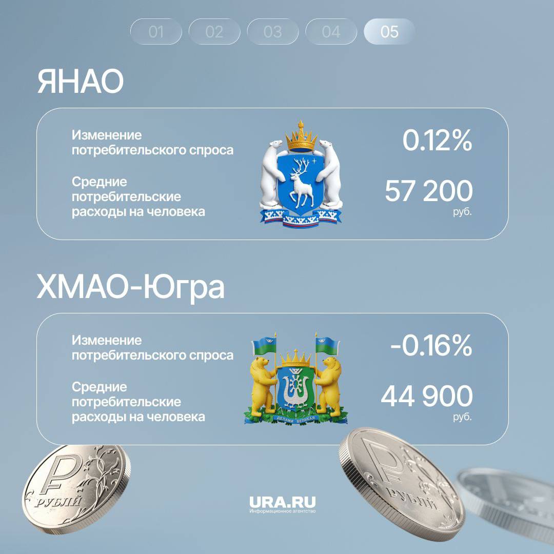 Сколько в месяц в среднем тратят уральцы на покупку товаров, услуг и общепит, и как изменился потребительский спрос? Сколько в месяц в среднем тратят уральцы на покупку товаров, услуг и общепит, и как изменился потребительский спрос?