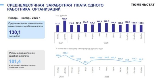 130 тысяч в месяц - столько в среднем зарабатывал среднестатистический югорчанин в прошлом году