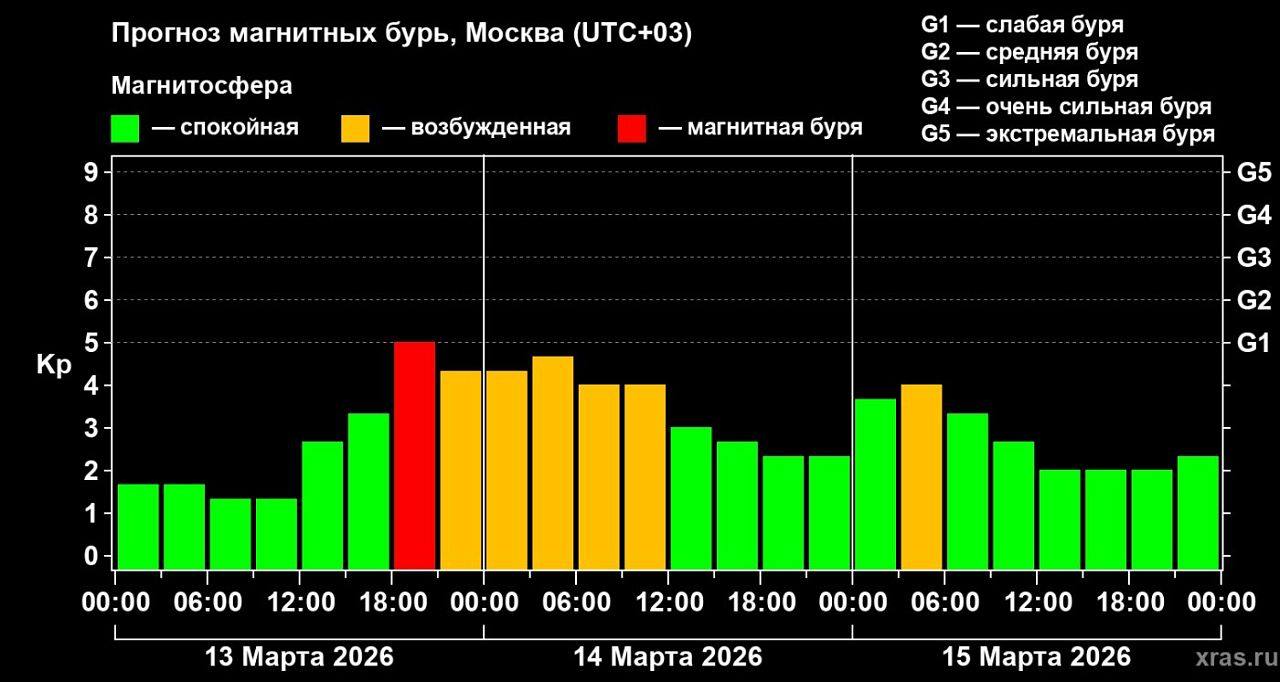 К вечеру пятницы 13 марта метеочувствительным югорчанам стоит готовиться к новой магнитной буре