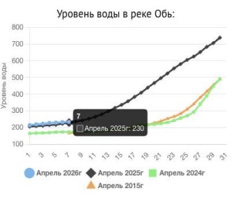 Новости уровня воды в Оби