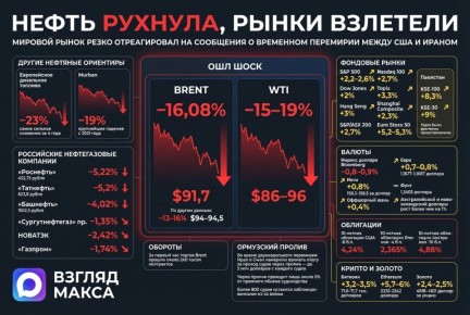 Мировой нефтяной рынок резко отреагировал на сообщения о достижении временного перемирия между США и Ираном