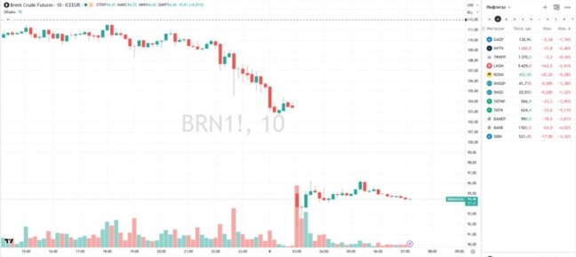 Цены на нефть обвалились на 16% новости о достижении перемирия между США и Ираном