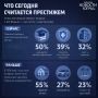 Россияне поновому смотрят на престиж