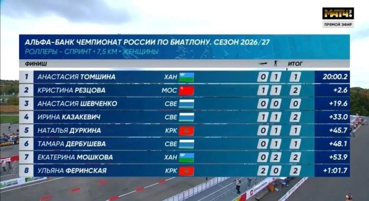 Губернатор Югры поздравил биатлонистов региона с успехом на чемпионате России Губернатор Югры поздравил биатлонистов региона с успехом на чемпионате России
