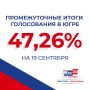 Два дня выборов позади. По итогам 18 и 19 сентября явка избирателей в Югре составила 47,26%