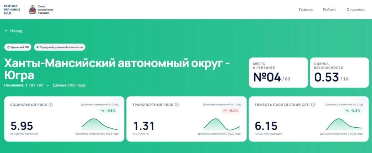 Югра вошла в пятёрку лидеров России по безопасности дорожного движения