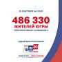 По данным Избиркома Югры на 15:00, явка на выборах составила 42,21% от общего количества избирателей