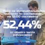 Явка на 12.00 20.09. По состоянию на 12.00 третьего дня голосования на выборах в Югре проголосовали 604 175 человек, что составляет 52,44% от общего числа избирателей
