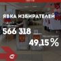 Явка на 10.00 20 сентября. На выборах в Югре проголосовали 566 318 человек, что составляет 49,15% от общего числа избирателей