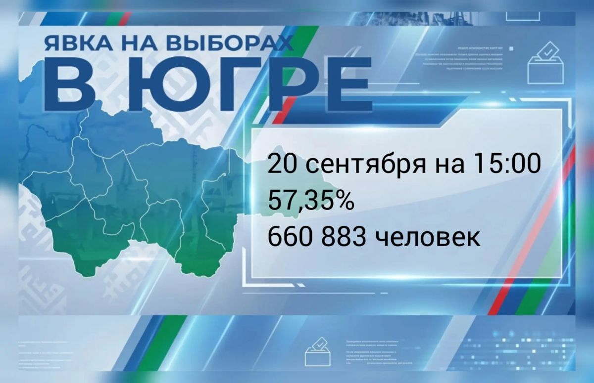 По состоянию на 15 часов 20 сентября на выборах в Югре проголосовали 660 883 человека, что составляет 57,35% от общего числа избирателей