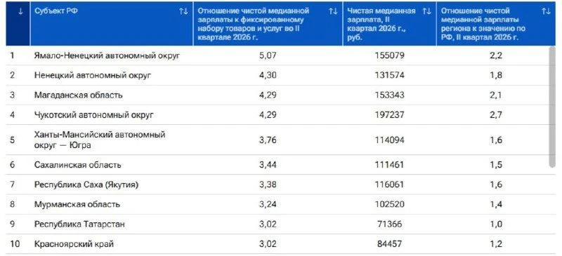Югра вошла в топ-5 регионов России по покупательской способности зарплат