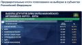 После обработки почти 87% протоколов "Единая Россия" лидирует на выборах в Думу Югры