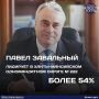По предварительным данным, в Ханты-Мансийском одномандатном округе № 222 лидирует Павел Завальный с результатом более 54%
