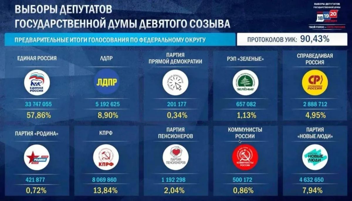 После обработки 90,43% протоколов на выборах в Госдуму «Единая Россия» лидирует с 57,86% голосов