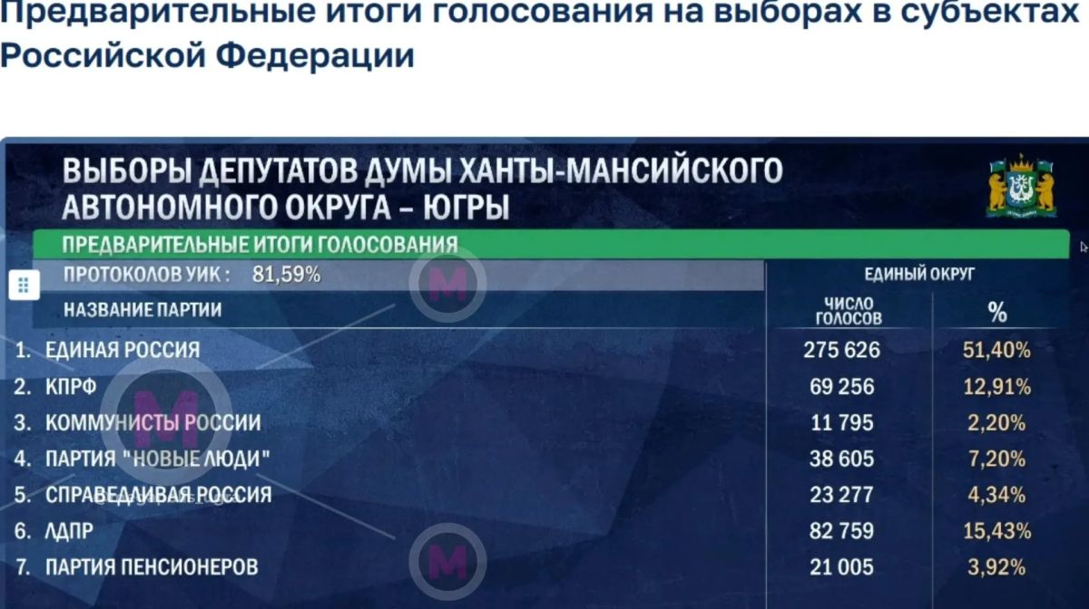 Предварительные итоги голосования в Думу Югры
