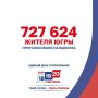 Явка на выборах в Госдуму в Югре составила 62,39%