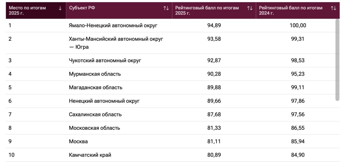 ХМАО возглавил рейтинг самых богатых регионов России ХМАО возглавил рейтинг самых богатых регионов России