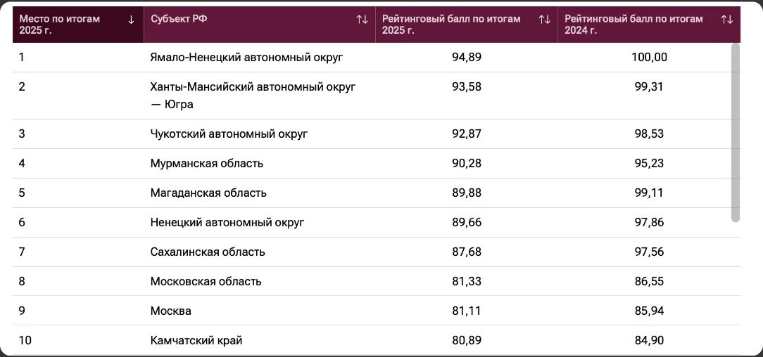Югра - один из самых богатейших регионов страны!