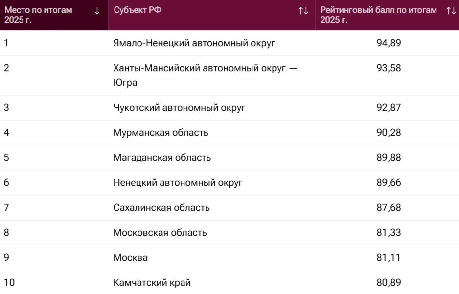 Югра стала топ-2 регионом по уровню материального благополучия населения