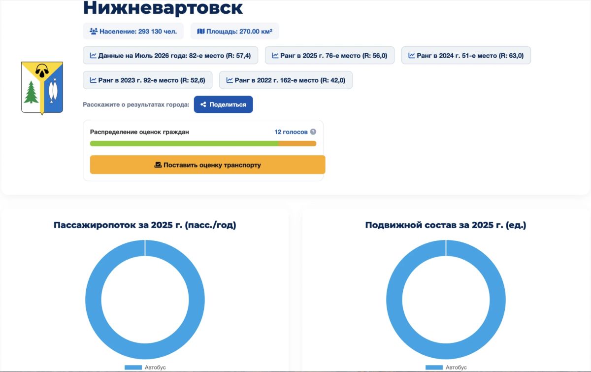 Общественный транспорт Нижневартовска претендует на престижную премию