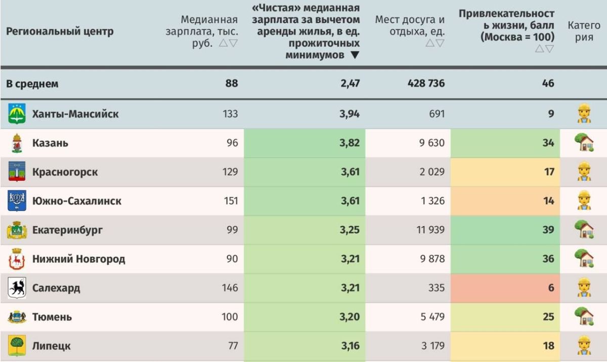 Екатеринбург возглавил рейтинг региональных столиц по балансу условий для работы и жизни, согласно подсчетам «Ведомостей»