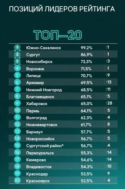 Нижневартовск вошел в топ-20 городов России по уровню взаимодействия бизнеса и власти Нижневартовск вошел в топ-20 городов России по уровню взаимодействия бизнеса и власти