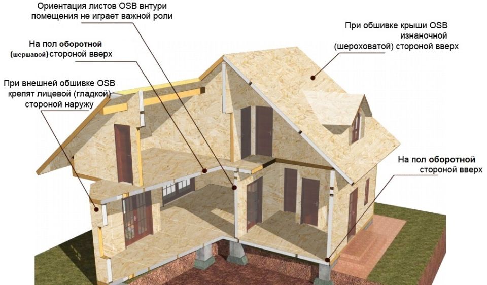 Ошибки при монтаже ОСБ: какая сторона должна быть наружу?